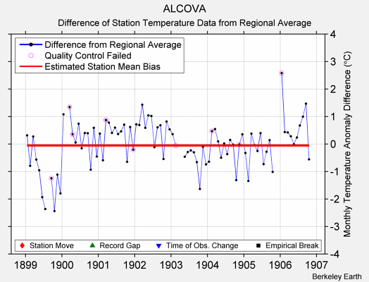 ALCOVA difference from regional expectation