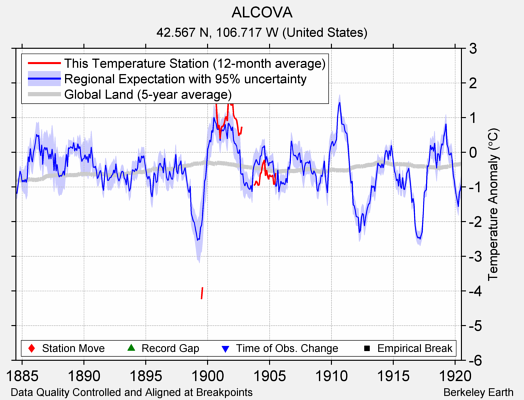 ALCOVA comparison to regional expectation