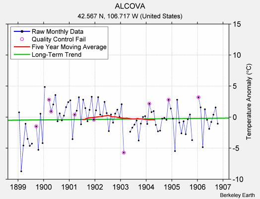 ALCOVA Raw Mean Temperature