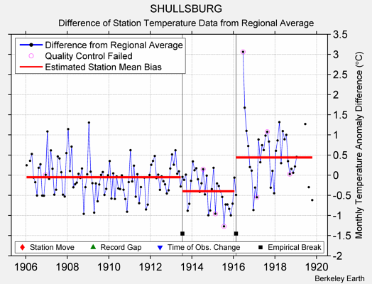 SHULLSBURG difference from regional expectation