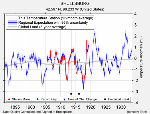 SHULLSBURG comparison to regional expectation