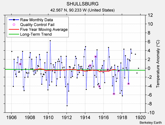 SHULLSBURG Raw Mean Temperature