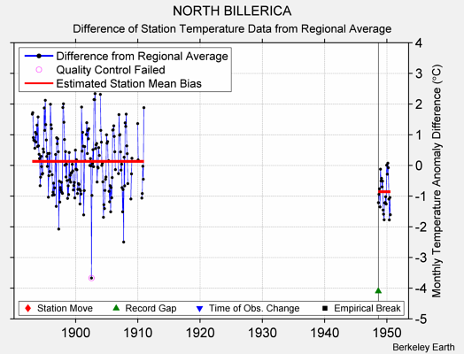 NORTH BILLERICA difference from regional expectation