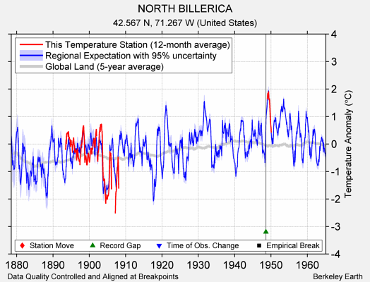 NORTH BILLERICA comparison to regional expectation