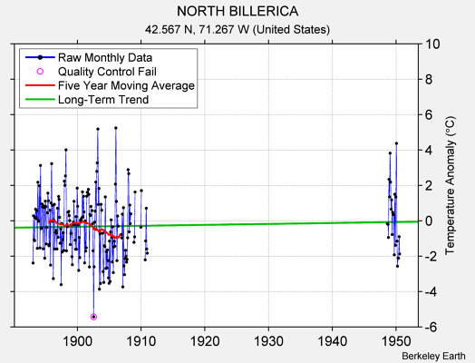 NORTH BILLERICA Raw Mean Temperature