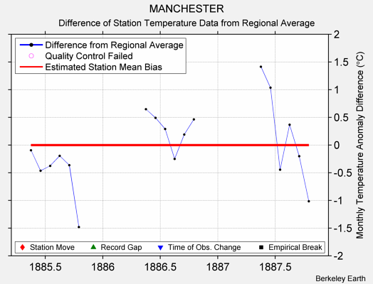 MANCHESTER difference from regional expectation