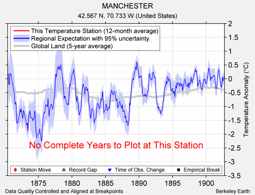 MANCHESTER comparison to regional expectation