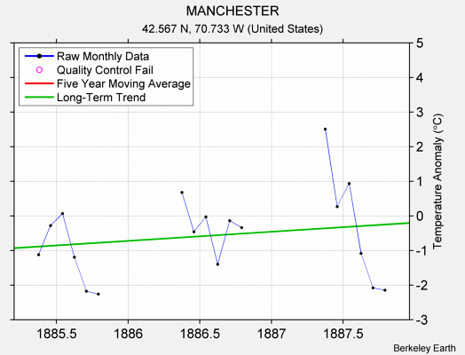 MANCHESTER Raw Mean Temperature