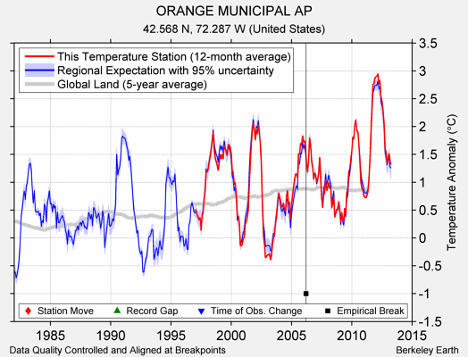 ORANGE MUNICIPAL AP comparison to regional expectation