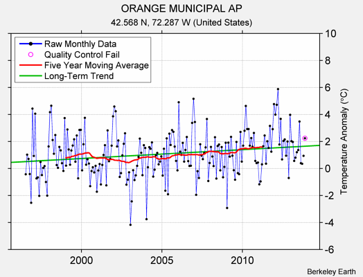 ORANGE MUNICIPAL AP Raw Mean Temperature