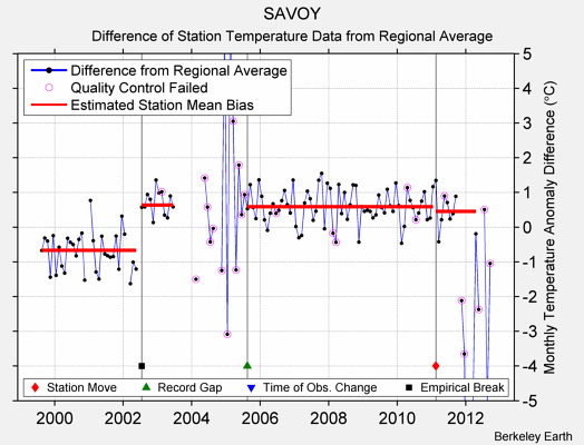 SAVOY difference from regional expectation