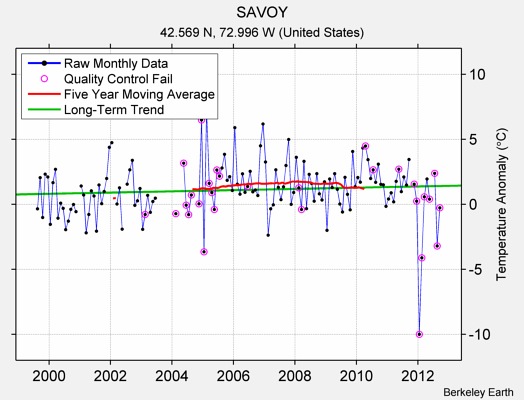 SAVOY Raw Mean Temperature