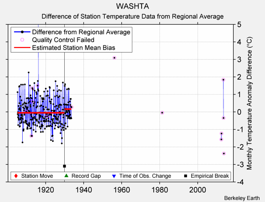 WASHTA difference from regional expectation