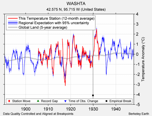 WASHTA comparison to regional expectation