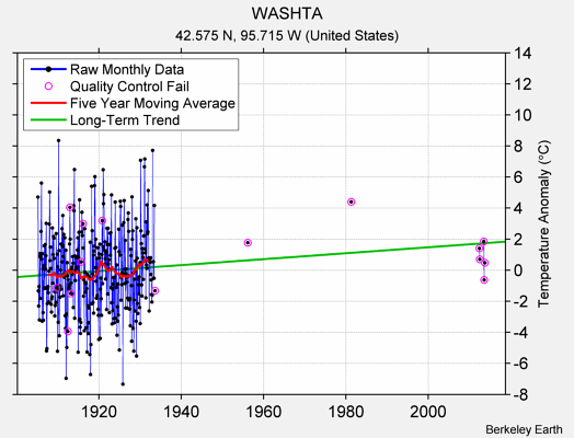 WASHTA Raw Mean Temperature