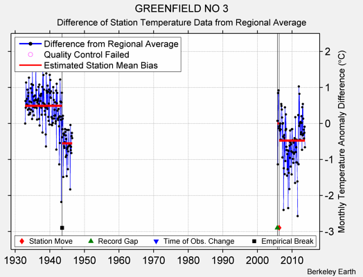 GREENFIELD NO 3 difference from regional expectation