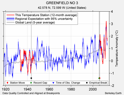 GREENFIELD NO 3 comparison to regional expectation