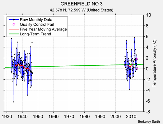 GREENFIELD NO 3 Raw Mean Temperature