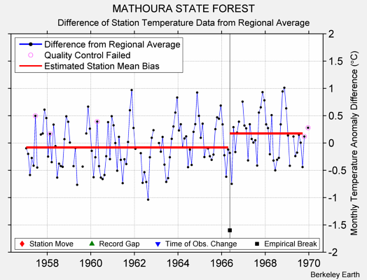 MATHOURA STATE FOREST difference from regional expectation