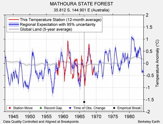 MATHOURA STATE FOREST comparison to regional expectation