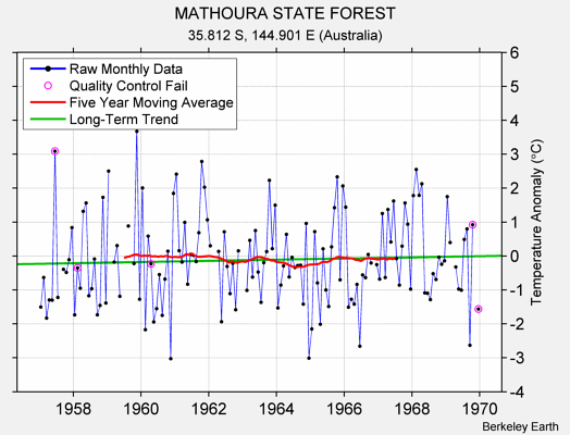 MATHOURA STATE FOREST Raw Mean Temperature