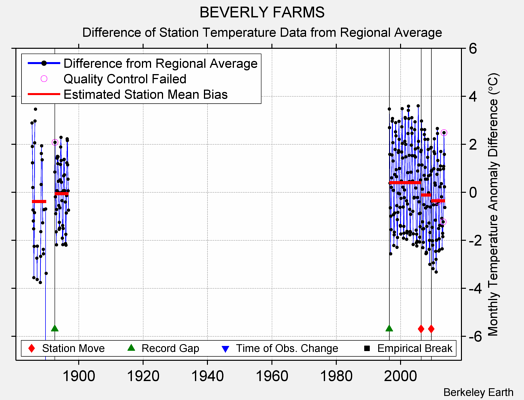 BEVERLY FARMS difference from regional expectation