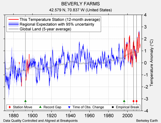 BEVERLY FARMS comparison to regional expectation