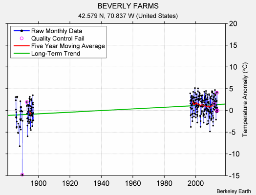 BEVERLY FARMS Raw Mean Temperature