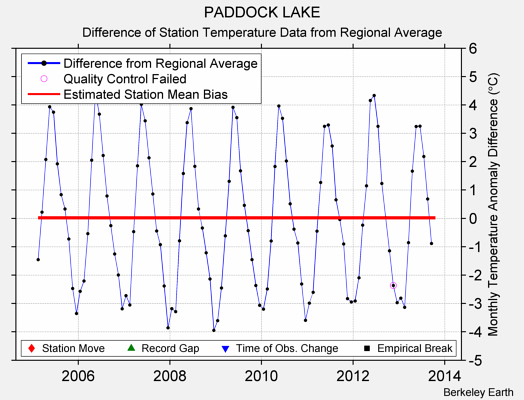 PADDOCK LAKE difference from regional expectation