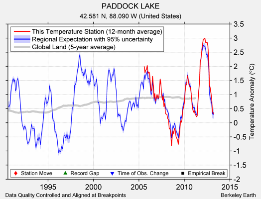 PADDOCK LAKE comparison to regional expectation