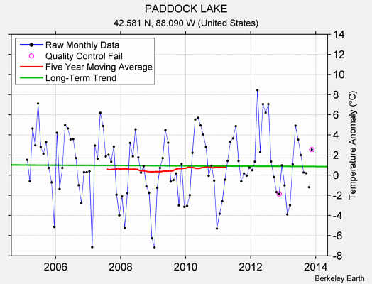 PADDOCK LAKE Raw Mean Temperature