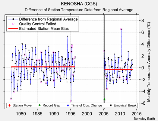 KENOSHA (CGS) difference from regional expectation