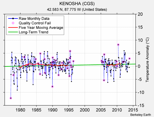 KENOSHA (CGS) Raw Mean Temperature