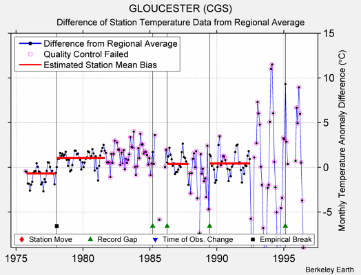 GLOUCESTER (CGS) difference from regional expectation