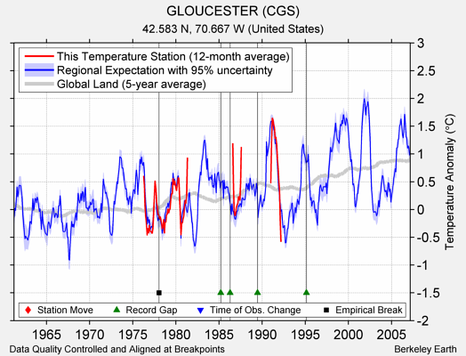 GLOUCESTER (CGS) comparison to regional expectation