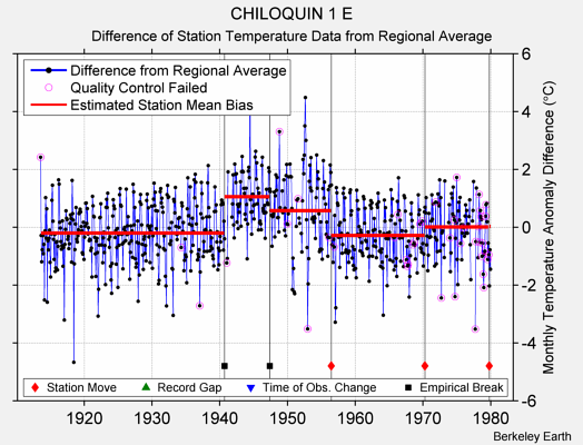 CHILOQUIN 1 E difference from regional expectation