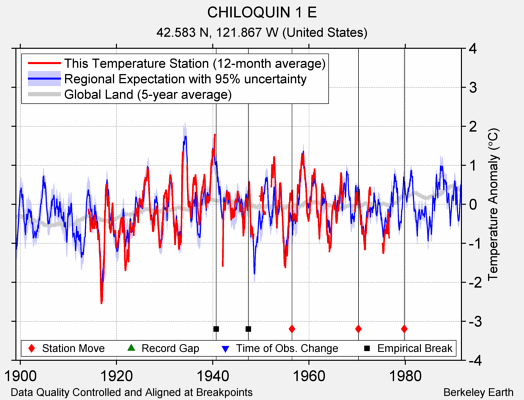 CHILOQUIN 1 E comparison to regional expectation