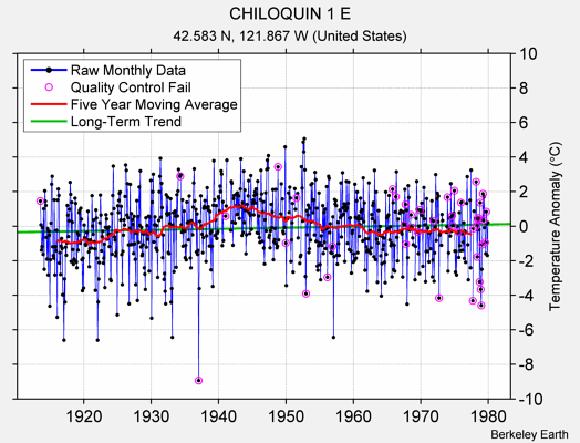 CHILOQUIN 1 E Raw Mean Temperature