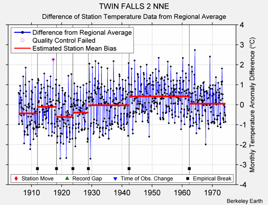 TWIN FALLS 2 NNE difference from regional expectation