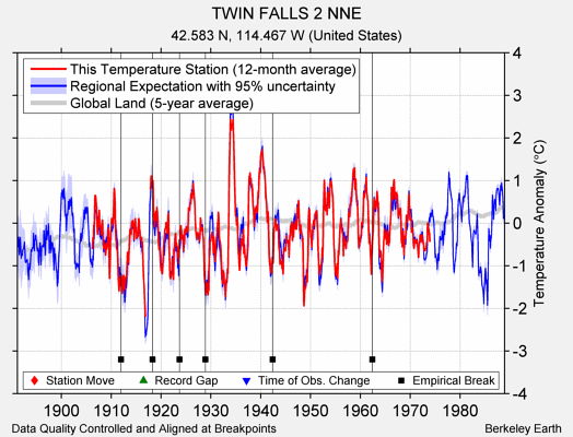 TWIN FALLS 2 NNE comparison to regional expectation