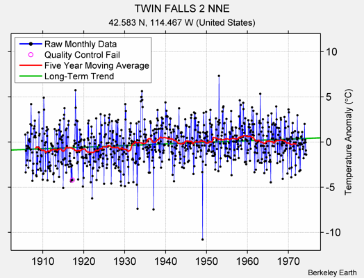 TWIN FALLS 2 NNE Raw Mean Temperature