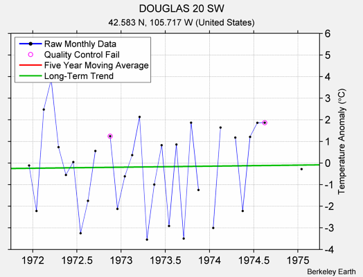 DOUGLAS 20 SW Raw Mean Temperature