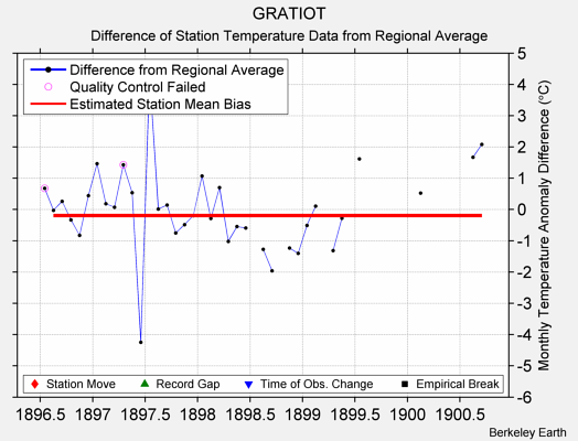 GRATIOT difference from regional expectation