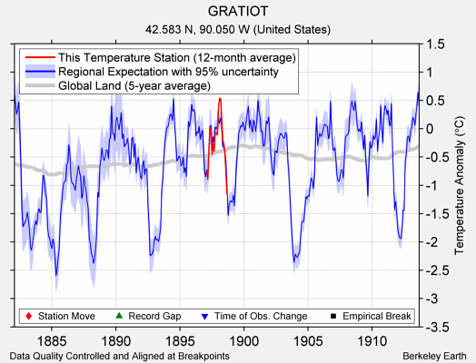 GRATIOT comparison to regional expectation