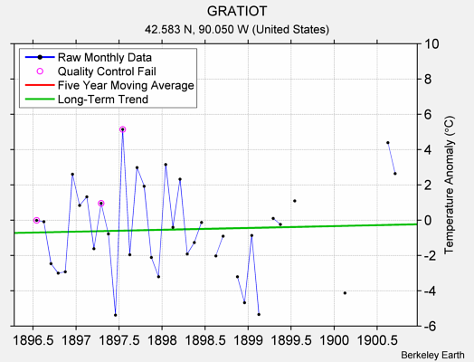 GRATIOT Raw Mean Temperature