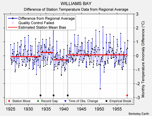 WILLIAMS BAY difference from regional expectation