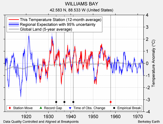 WILLIAMS BAY comparison to regional expectation