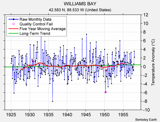 WILLIAMS BAY Raw Mean Temperature