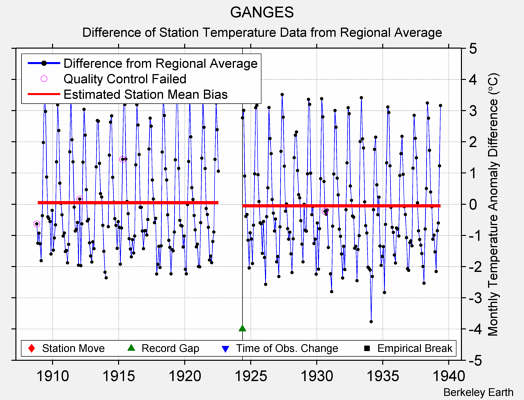 GANGES difference from regional expectation