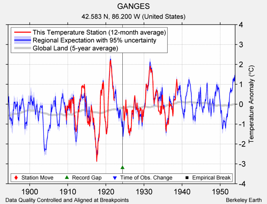 GANGES comparison to regional expectation